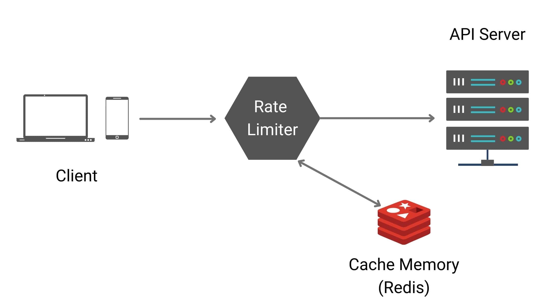 Rate limiter