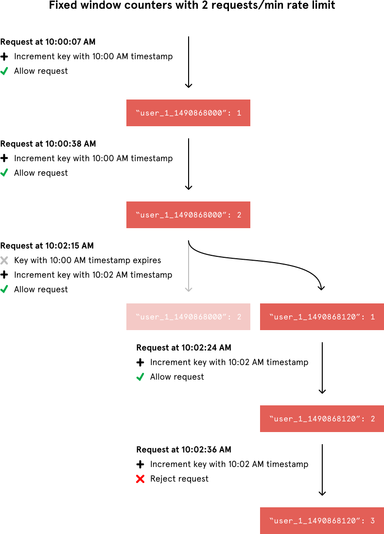 Design a Distributed Scalable API Rate Limiter